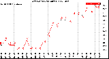 Milwaukee Weather Dew Point<br>(24 Hours)