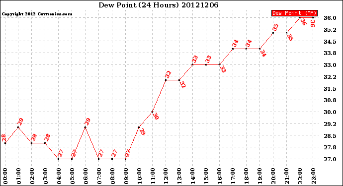 Milwaukee Weather Dew Point<br>(24 Hours)