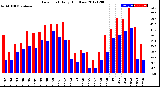 Milwaukee Weather Dew Point<br>Daily High/Low