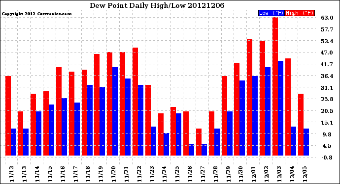Milwaukee Weather Dew Point<br>Daily High/Low