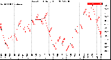 Milwaukee Weather Dew Point<br>Daily High