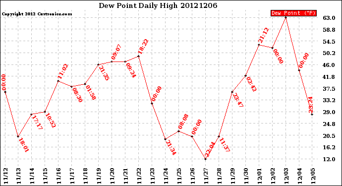 Milwaukee Weather Dew Point<br>Daily High