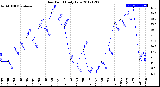 Milwaukee Weather Dew Point<br>Daily Low