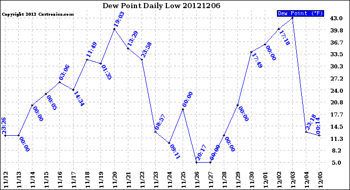 Milwaukee Weather Dew Point<br>Daily Low