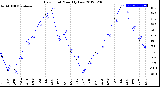 Milwaukee Weather Dew Point<br>Monthly Low