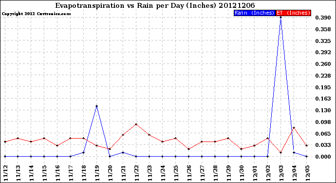 Milwaukee Weather Evapotranspiration<br>vs Rain per Day<br>(Inches)