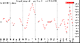 Milwaukee Weather Evapotranspiration<br>per Day (Inches)