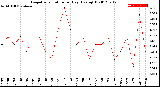 Milwaukee Weather Evapotranspiration<br>per Day (Ozs sq/ft)