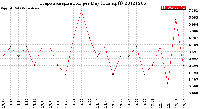 Milwaukee Weather Evapotranspiration<br>per Day (Ozs sq/ft)