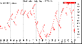 Milwaukee Weather Heat Index<br>Daily High