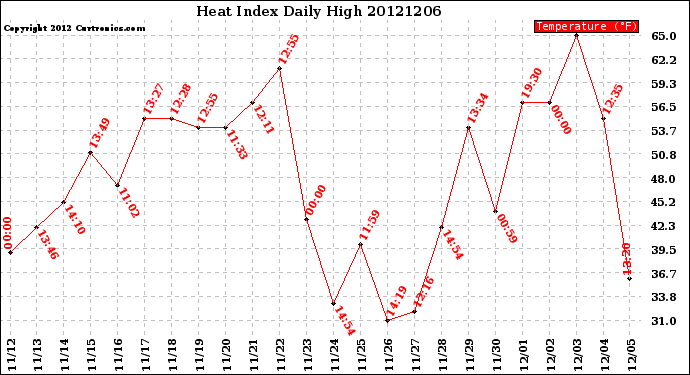 Milwaukee Weather Heat Index<br>Daily High