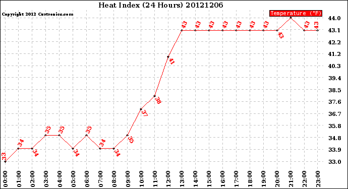 Milwaukee Weather Heat Index<br>(24 Hours)