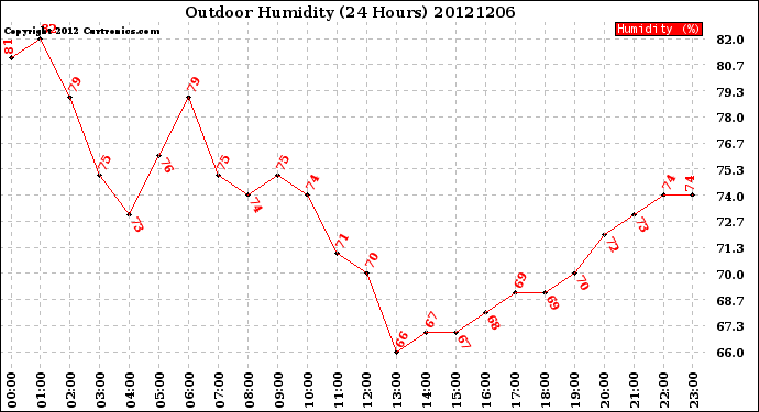 Milwaukee Weather Outdoor Humidity<br>(24 Hours)