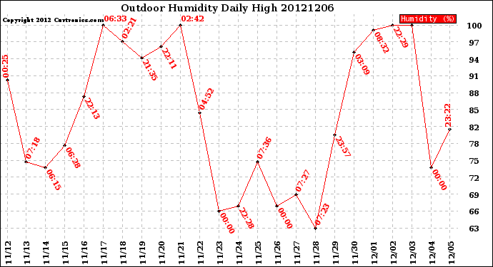 Milwaukee Weather Outdoor Humidity<br>Daily High