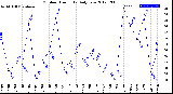 Milwaukee Weather Outdoor Humidity<br>Daily Low