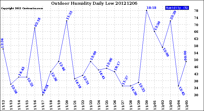 Milwaukee Weather Outdoor Humidity<br>Daily Low