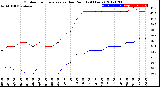 Milwaukee Weather Outdoor Temperature<br>vs Dew Point<br>(24 Hours)