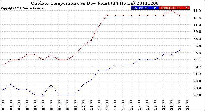 Milwaukee Weather Outdoor Temperature<br>vs Dew Point<br>(24 Hours)