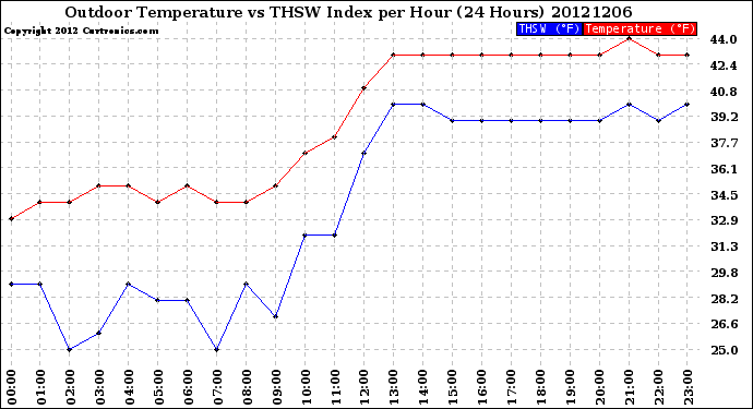 Milwaukee Weather Outdoor Temperature<br>vs THSW Index<br>per Hour<br>(24 Hours)