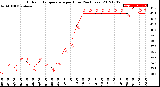 Milwaukee Weather Outdoor Temperature<br>per Hour<br>(24 Hours)