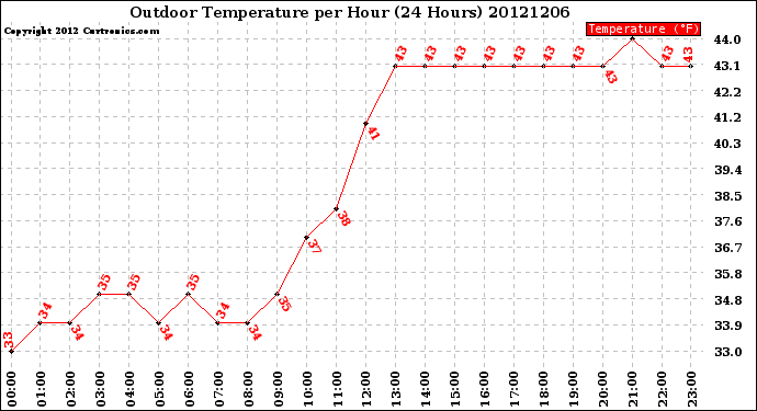 Milwaukee Weather Outdoor Temperature<br>per Hour<br>(24 Hours)