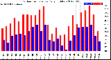 Milwaukee Weather Outdoor Temperature<br>Daily High/Low