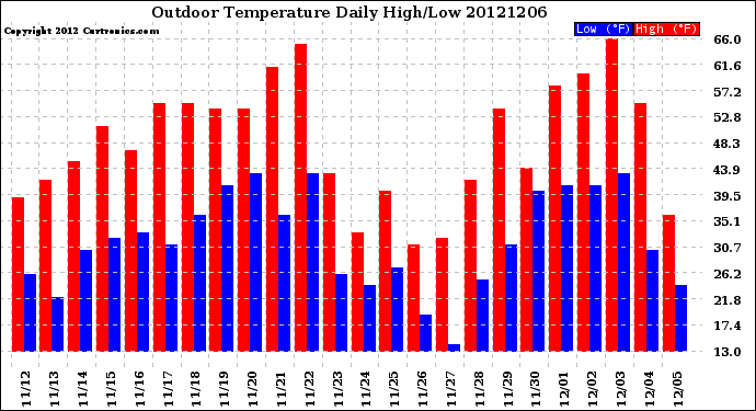 Milwaukee Weather Outdoor Temperature<br>Daily High/Low