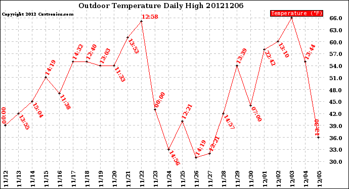 Milwaukee Weather Outdoor Temperature<br>Daily High