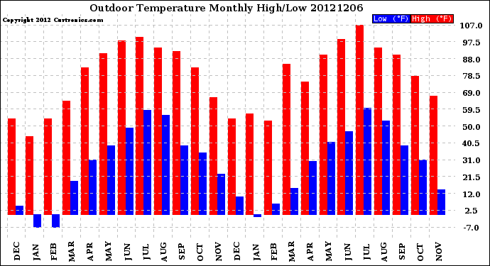 Milwaukee Weather Outdoor Temperature<br>Monthly High/Low