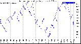 Milwaukee Weather Outdoor Temperature<br>Daily Low