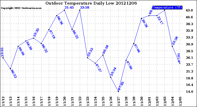 Milwaukee Weather Outdoor Temperature<br>Daily Low