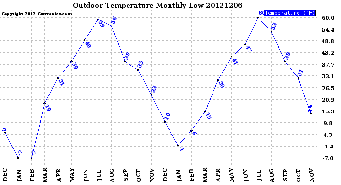 Milwaukee Weather Outdoor Temperature<br>Monthly Low