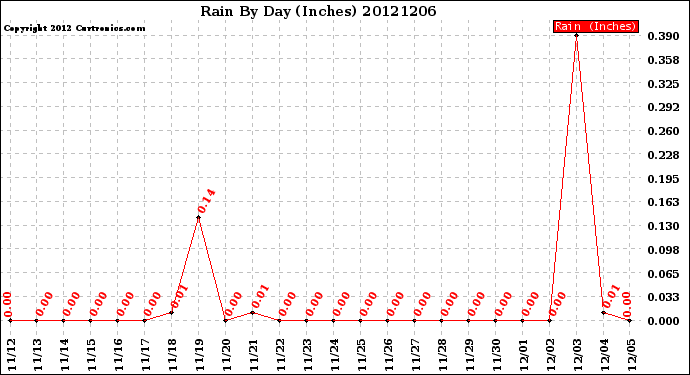 Milwaukee Weather Rain<br>By Day<br>(Inches)