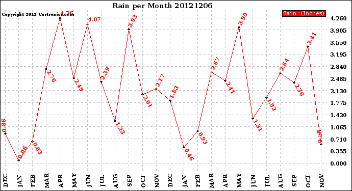 Milwaukee Weather Rain<br>per Month