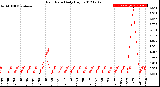 Milwaukee Weather Rain Rate<br>Daily High