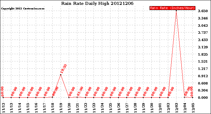 Milwaukee Weather Rain Rate<br>Daily High