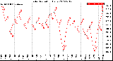 Milwaukee Weather Solar Radiation<br>Daily