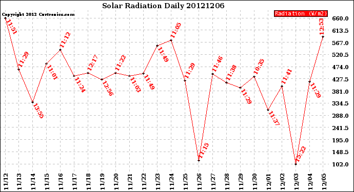 Milwaukee Weather Solar Radiation<br>Daily