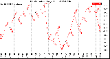 Milwaukee Weather THSW Index<br>Daily High