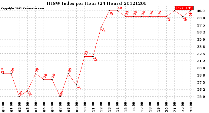 Milwaukee Weather THSW Index<br>per Hour<br>(24 Hours)