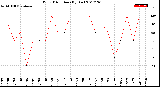 Milwaukee Weather Wind Direction<br>(By Day)