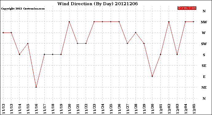 Milwaukee Weather Wind Direction<br>(By Day)