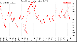 Milwaukee Weather Wind Speed<br>Daily High