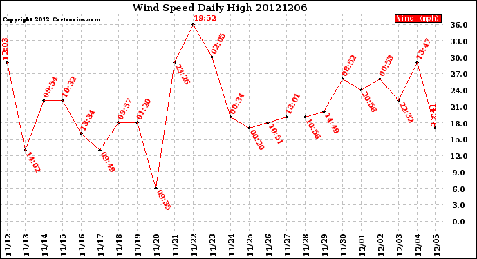 Milwaukee Weather Wind Speed<br>Daily High