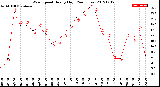 Milwaukee Weather Wind Speed<br>Hourly High<br>(24 Hours)