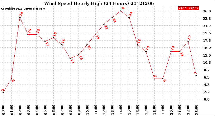 Milwaukee Weather Wind Speed<br>Hourly High<br>(24 Hours)