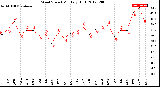 Milwaukee Weather Wind Speed<br>Monthly High