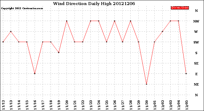 Milwaukee Weather Wind Direction<br>Daily High