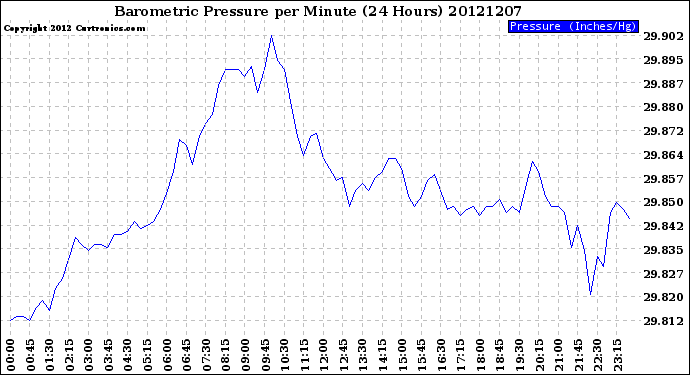 Milwaukee Weather Barometric Pressure<br>per Minute<br>(24 Hours)