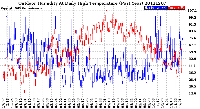 Milwaukee Weather Outdoor Humidity<br>At Daily High<br>Temperature<br>(Past Year)